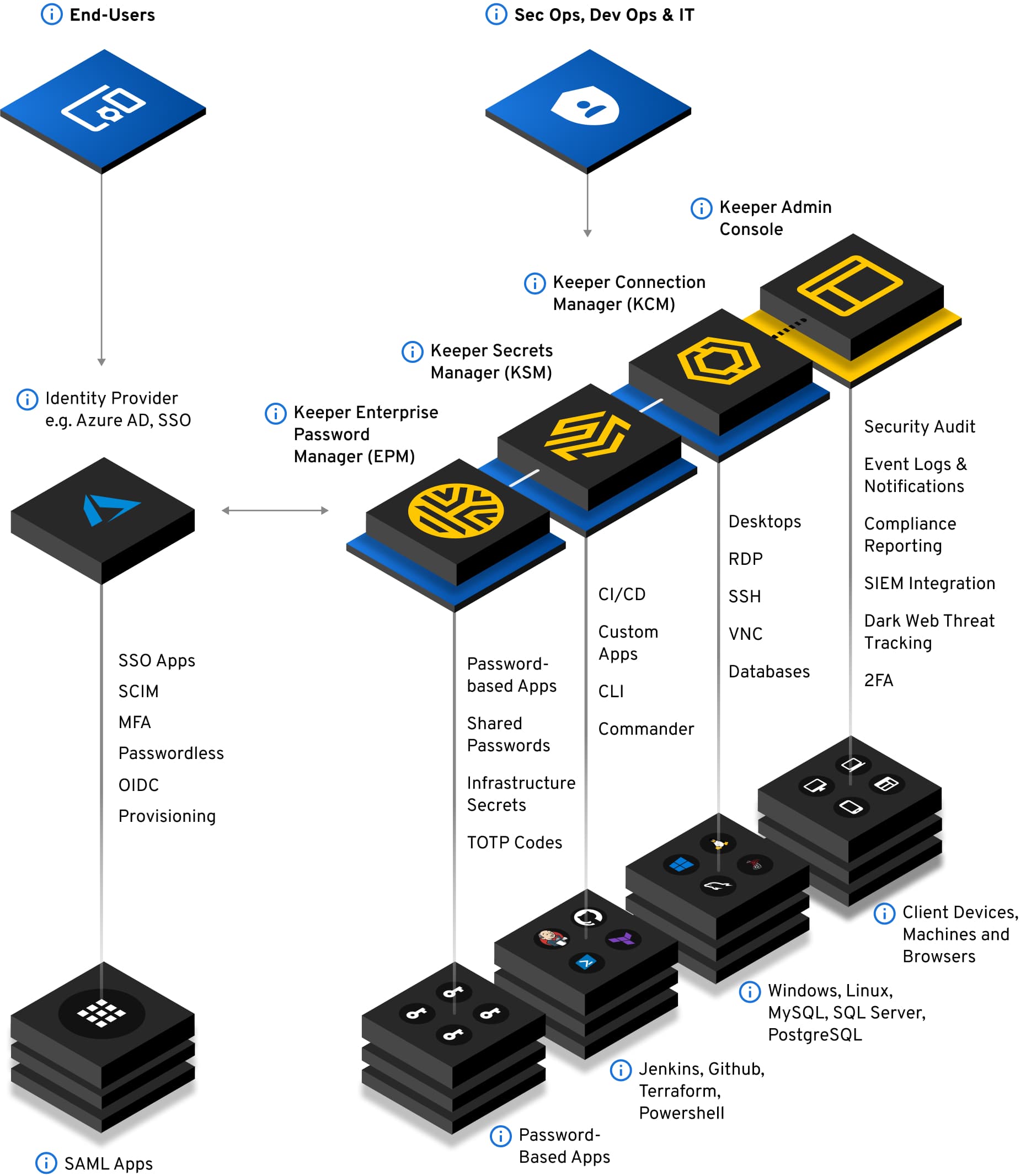 Keeper Security EPM and PAM functionality