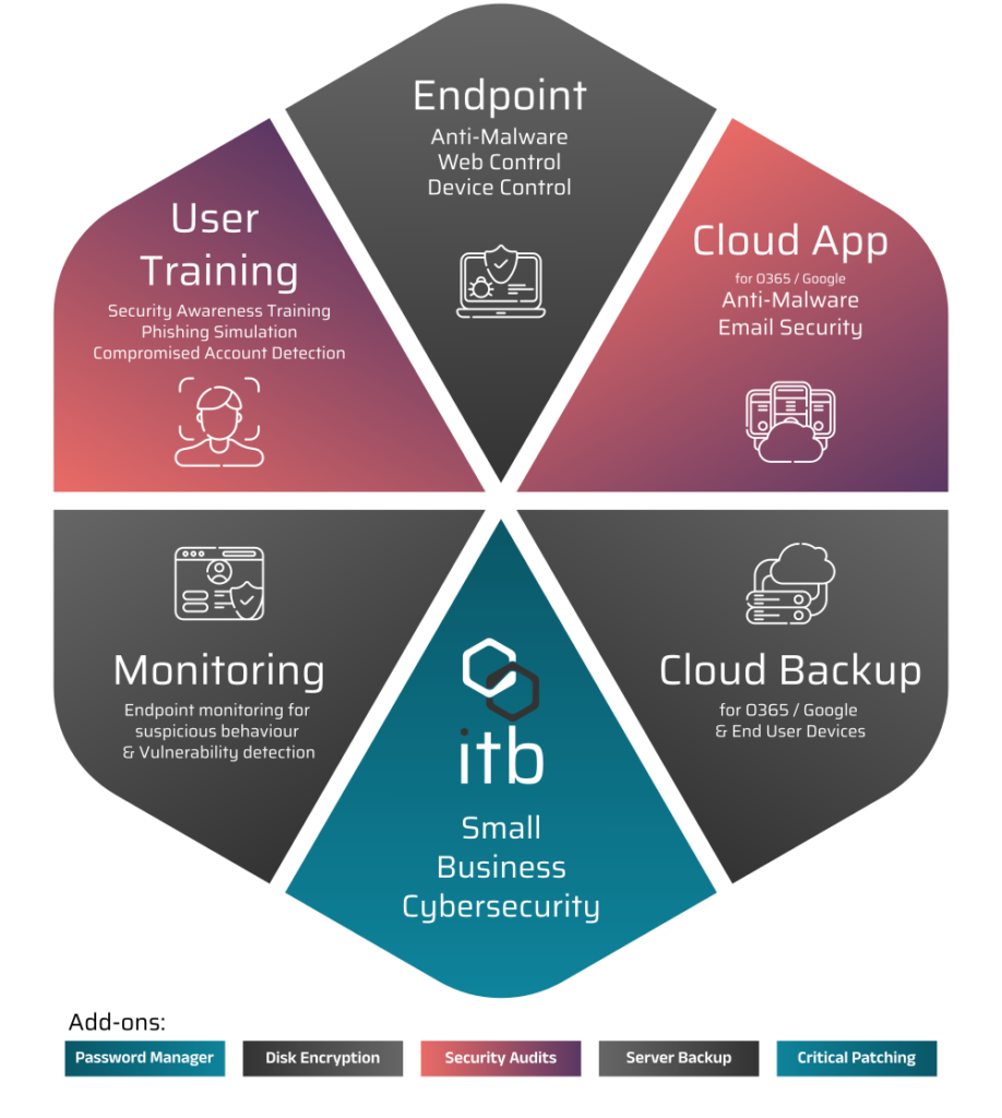 Cybersecurity Services for small businesses