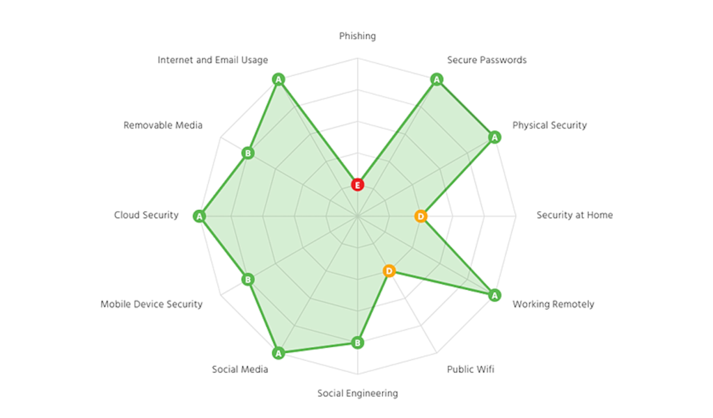 User Awareness Training risk score